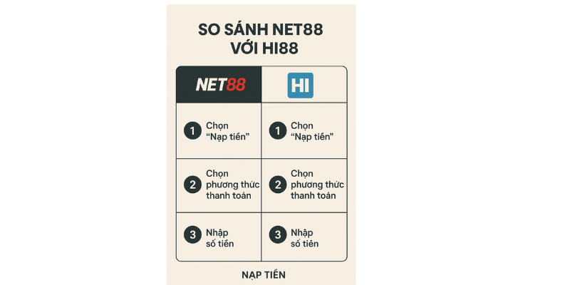 So sánh Net88 và Hi88 về quy trình nạp tiền